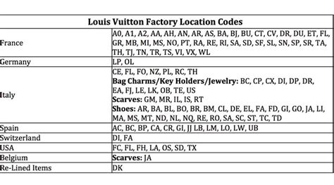 Louis Vuitton factory codes